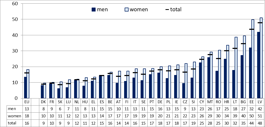 La pensione delle donne è (quasi) sempre più bassa di quella degli